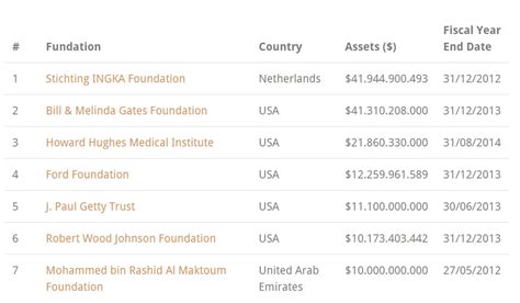 richest foundation in the world|10 of the largest philanthropic foundations in the world.